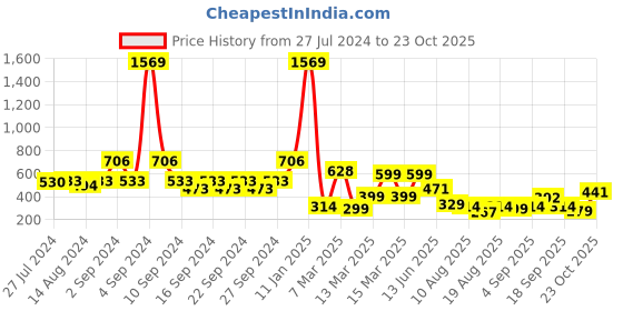 ajio.com indie picks Set of 3 Dabu Handblock Cushion Covers indie picks Price History Graph from 27 Jul 2024 to 23 Oct 2025