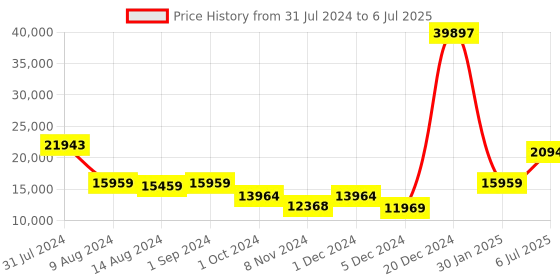 ajio.com it luggage Set of 3 Debonair Lightest with TSA Lock Trolley (S|M|L) it luggage Price History Graph from 31 Jul 2024 to 6 Jul 2025