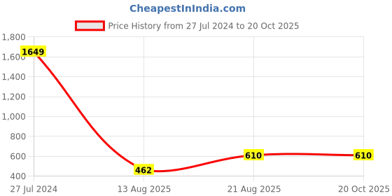 ajio.com home sparkle Set of 3 Decorative Wooden Wall Shelves home sparkle Price History Graph from 27 Jul 2024 to 20 Oct 2025