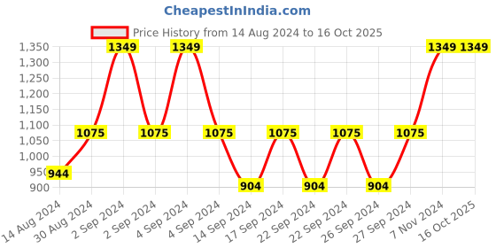 ajio.com g w creations Set of 3 Deer Family Decorative Showpieces g w creations Price History Graph from 14 Aug 2024 to 16 Oct 2025