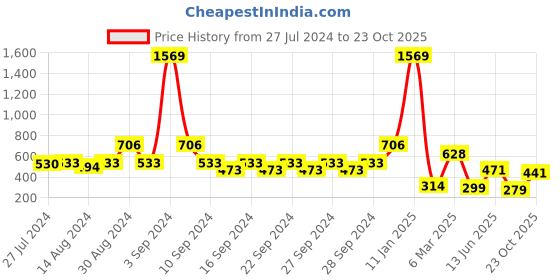 ajio.com indie picks Set of 3 Digital Print Cushion Covers indie picks Price History Graph from 27 Jul 2024 to 23 Oct 2025
