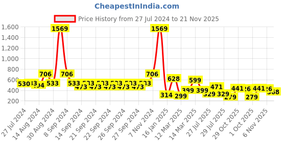 ajio.com indie picks Set of 3 Digital Print Cushion Covers indie picks Price History Graph from 27 Jul 2024 to 21 Nov 2025