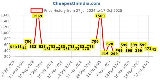 ajio.com indie picks Set of 3 Digital Print Cushion Covers indie picks Price History Graph from 27 Jul 2024 to 17 Oct 2025