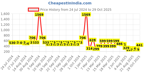 ajio.com indie picks Set of 3 Digital Print Cushion Covers 16" x 16" indie picks Price History Graph from 24 Jul 2024 to 29 Oct 2025