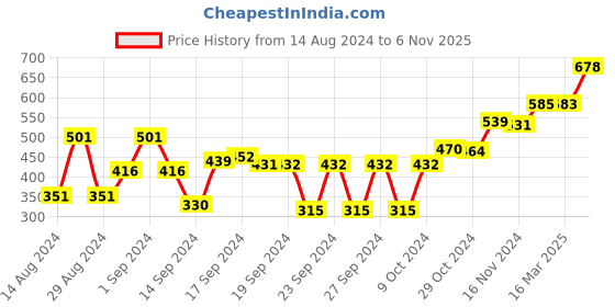 ajio.com afast Set of 3 Dishwasher-Safe Glass Tumblers afast Price History Graph from 14 Aug 2024 to 6 Nov 2025
