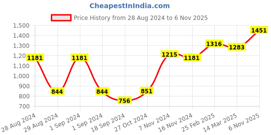 ajio.com afast Set of 3 Dishwasher Safe Glasses with Handle afast Price History Graph from 28 Aug 2024 to 6 Nov 2025