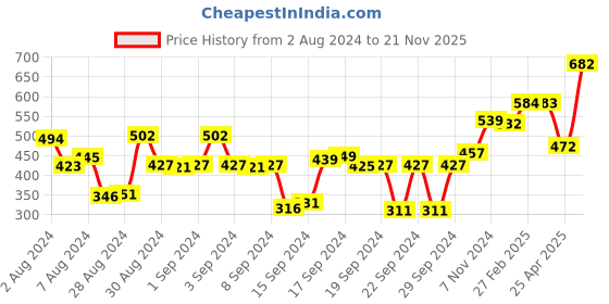 ajio.com afast Set of 3 Dishwasher-Safe Shot Glasses afast Price History Graph from 2 Aug 2024 to 21 Nov 2025