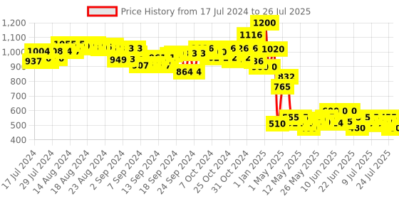 ajio.com hair drama co. Set of 3 Disney Mickey Hair Pins hair drama co. Price History Graph from 17 Jul 2024 to 26 Jul 2025