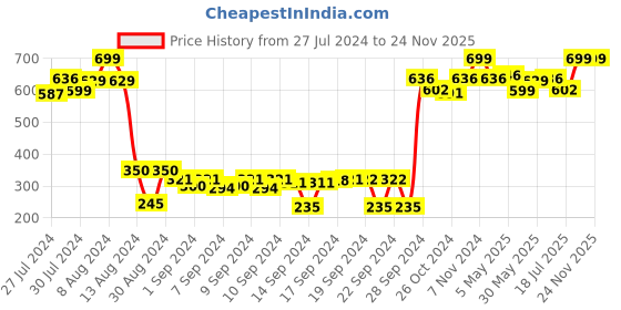 ajio.com kuber industries Set of 3 Disney Print Square Bathroom Stools kuber industries Price History Graph from 27 Jul 2024 to 24 Nov 2025