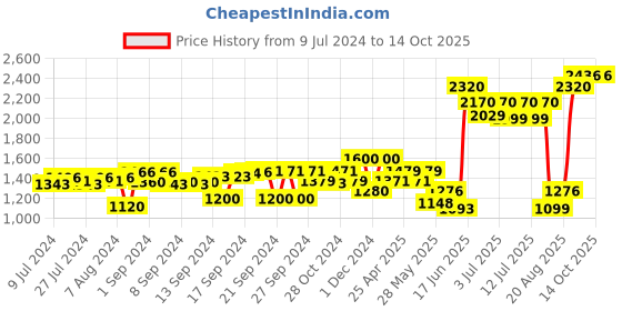 ajio.com aapno rajasthan Set of 3 Diyas aapno rajasthan Price History Graph from 9 Jul 2024 to 14 Oct 2025