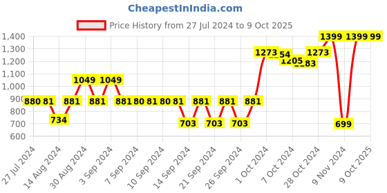 ajio.com yelona Set of 3 Drain Baskets with Handles yelona Price History Graph from 27 Jul 2024 to 9 Oct 2025