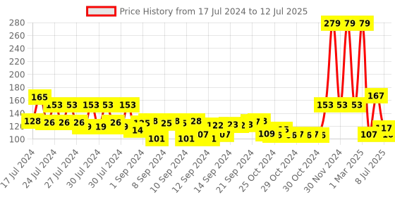 ajio.com gubb Set of 3 Dreamy Eye Kit gubb Price History Graph from 17 Jul 2024 to 12 Jul 2025