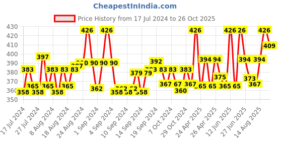 ajio.com n2s next2skin Set of 3 Everyday Socks n2s next2skin Price History Graph from 17 Jul 2024 to 26 Oct 2025
