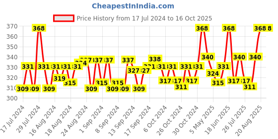 ajio.com n2s next2skin Set of 3 Everyday Socks n2s next2skin Price History Graph from 17 Jul 2024 to 16 Oct 2025