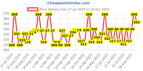 ajio.com n2s next2skin Set of 3 Everyday Socks n2s next2skin Price History Graph from 27 Jul 2024 to 16 Oct 2025