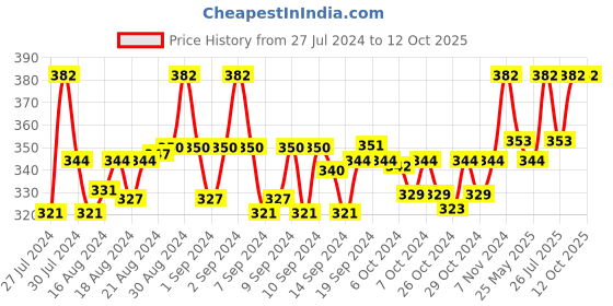 ajio.com n2s next2skin Set of 3 Everyday Socks n2s next2skin Price History Graph from 27 Jul 2024 to 11 Oct 2025