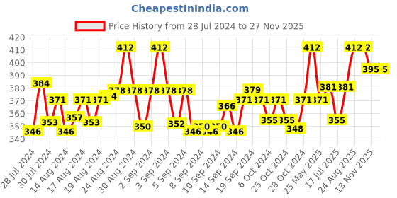 ajio.com n2s next2skin Set of 3 Everyday Socks n2s next2skin Price History Graph from 28 Jul 2024 to 27 Nov 2025