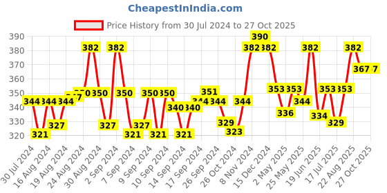 ajio.com n2s next2skin Set of 3 Everyday Socks n2s next2skin Price History Graph from 30 Jul 2024 to 27 Oct 2025