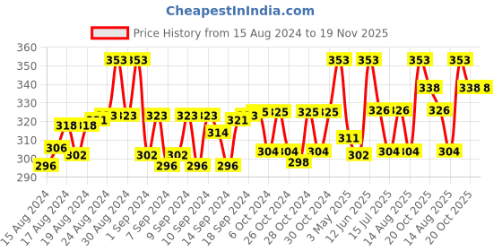 ajio.com n2s next2skin Set of 3 Everyday Socks n2s next2skin Price History Graph from 15 Aug 2024 to 18 Nov 2025