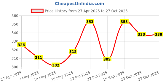 ajio.com n2s next2skin Set of 3 Everyday Socks n2s next2skin Price History Graph from 27 Apr 2025 to 27 Oct 2025