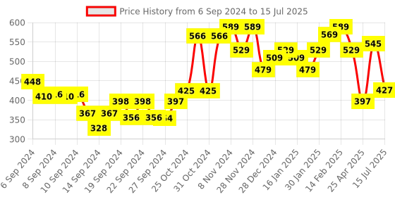 ajio.com usha shriram Set of 3 Face Towels 9" x 9" usha shriram Price History Graph from 6 Sep 2024 to 15 Jul 2025