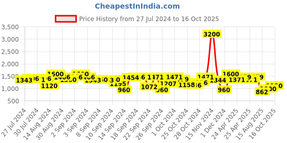 ajio.com tayhaa Set of 3 Floral Ceramic Planters tayhaa Price History Graph from 27 Jul 2024 to 16 Oct 2025