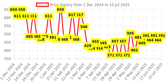 ajio.com mafatlal Set of 3 Floral Print Bath Towel with Hand Towels mafatlal Price History Graph from 1 Dec 2024 to 15 Jul 2025