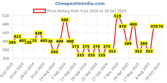 ajio.com market 99 Set of 3 Floral Print Bowls market 99 Price History Graph from 9 Jul 2024 to 18 Oct 2025