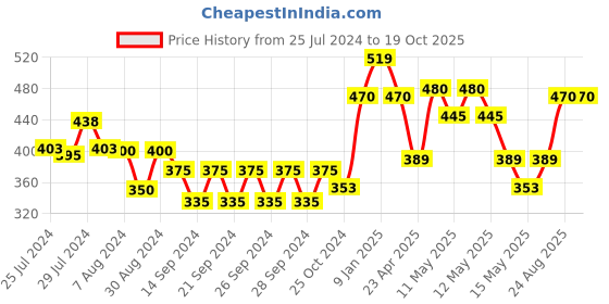 ajio.com market 99 Set of 3 Floral Print Ceramic Bowls market 99 Price History Graph from 25 Jul 2024 to 18 Oct 2025