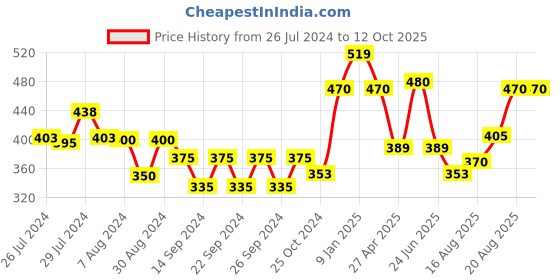 ajio.com market 99 Set of 3 Floral Print Ceramic Bowls market 99 Price History Graph from 26 Jul 2024 to 12 Oct 2025