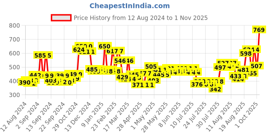 ajio.com mafatlal Set of 3 Floral Print Cotton Towels mafatlal Price History Graph from 12 Aug 2024 to 1 Nov 2025