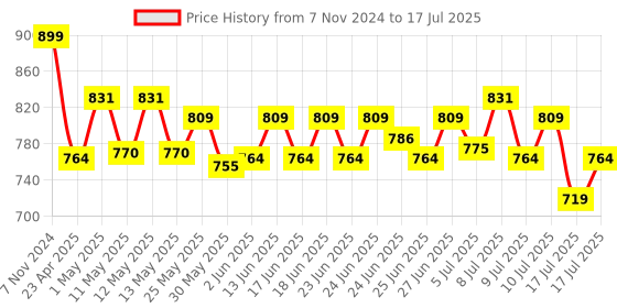 ajio.com home centre Set of 3 Floral Print Cushions home centre Price History Graph from 7 Nov 2024 to 10 Jul 2025