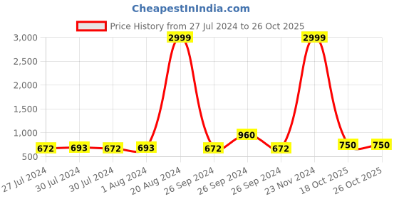 ajio.com chhavi india Set of 3 Floral Print Door Curtains chhavi india Price History Graph from 27 Jul 2024 to 26 Oct 2025