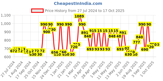 ajio.com chhavi india Set of 3 Floral Print Door Curtains chhavi india Price History Graph from 27 Jul 2024 to 16 Oct 2025