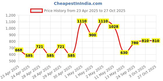 ajio.com chhavi india Set of 3 Floral Print Door Curtains with Eyelets chhavi india Price History Graph from 23 Apr 2025 to 26 Oct 2025