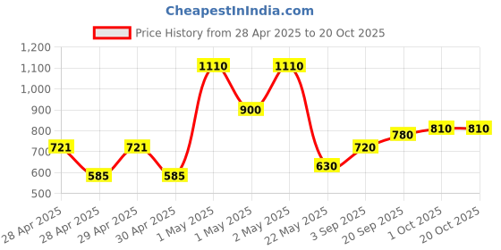 ajio.com chhavi india Set of 3 Floral Print Door Curtains with Eyelets chhavi india Price History Graph from 28 Apr 2025 to 20 Oct 2025