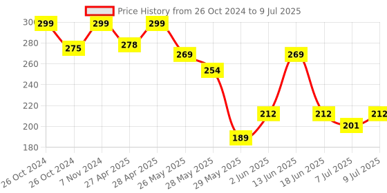 ajio.com max Set of 3 Floral Print No-Show Socks max Price History Graph from 26 Oct 2024 to 9 Jul 2025