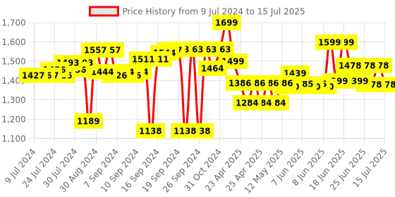 ajio.com homestorie Set of 3 Foldable Bamboo Storage Boxes with Lid homestorie Price History Graph from 9 Jul 2024 to 15 Jul 2025