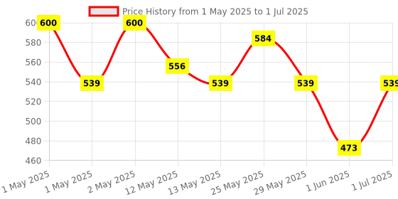 ajio.com kuber industries Set of 3 Foldable Storage Boxes kuber industries Price History Graph from 1 May 2025 to 1 Jul 2025