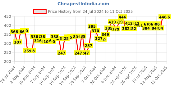 ajio.com kuber industries Set of 3 Fridge Shelf Mats 18" x 12" kuber industries Price History Graph from 24 Jul 2024 to 10 Oct 2025