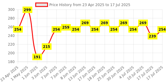 ajio.com home centre Set of 3 Fruity Potpourri - 80g home centre Price History Graph from 23 Apr 2025 to 10 Jul 2025