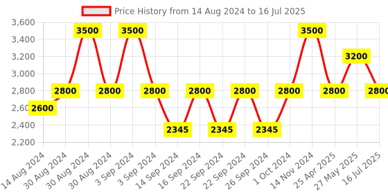 ajio.com artsense Set of 3 Geometric Print Canvas Paintings 30" x 20" artsense Price History Graph from 14 Aug 2024 to 16 Jul 2025