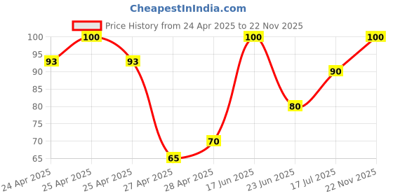 ajio.com revexo Set of 3 Geometric Print Fridge Mats revexo Price History Graph from 24 Apr 2025 to 22 Nov 2025