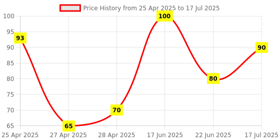 ajio.com revexo Set of 3 Geometric Print Fridge Mats revexo Price History Graph from 25 Apr 2025 to 22 Jun 2025