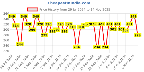 ajio.com ankit international Set of 3 Geometric Print Saree Organisers ankit international Price History Graph from 29 Jul 2024 to 14 Nov 2025