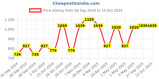 ajio.com market 99 Set of 3 Glass Jars market 99 Price History Graph from 26 Sep 2024 to 15 Oct 2025