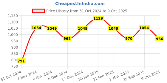 ajio.com umai Set of 3 Glass Jars with Lids umai Price History Graph from 31 Oct 2024 to 9 Oct 2025