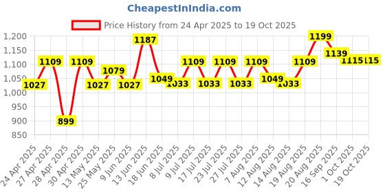 ajio.com kilner Set of 3 Glass Snack Jars kilner Price History Graph from 24 Apr 2025 to 19 Oct 2025