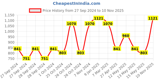 ajio.com market 99 Set of 3 Glass Spice Jars market 99 Price History Graph from 27 Sep 2024 to 10 Nov 2025