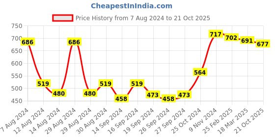 ajio.com afast Set of 3 Glass Tea Light Holders afast Price History Graph from 7 Aug 2024 to 21 Oct 2025